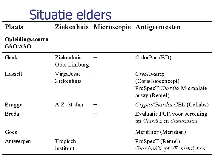 Situatie elders Plaats Ziekenhuis Microscopie Antigeentesten Opleidingscentra GSO/ASO Genk Ziekenhuis + Oost-Limburg Color. Pac