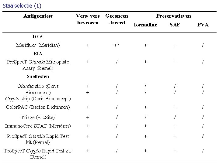 Staalselectie (1) Antigeentest Vers/ vers bevroren Geconcen treerd Preservatieven formaline SAF PVA + +*