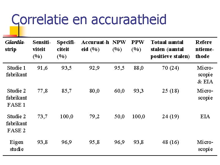 Correlatie en accuraatheid Giardia strip Sensiti viteit (%) Specifi Accuraat h NPW PPW citeit