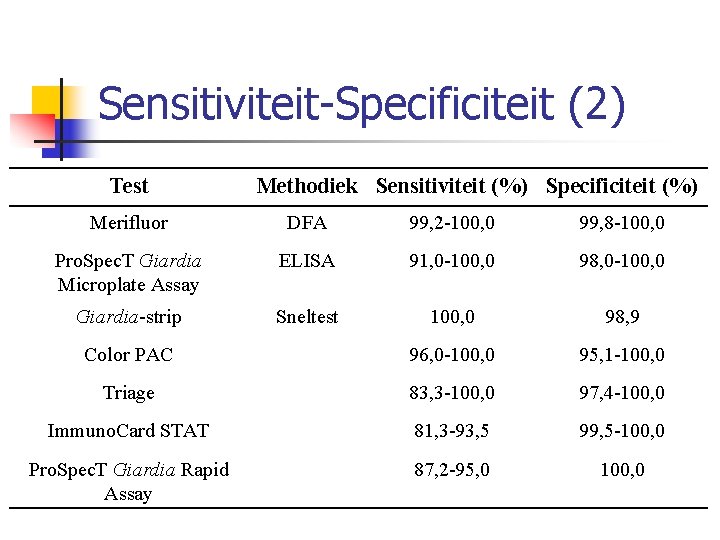 Sensitiviteit Specificiteit (2) Test Methodiek Sensitiviteit (%) Specificiteit (%) Merifluor DFA 99, 2 -100,