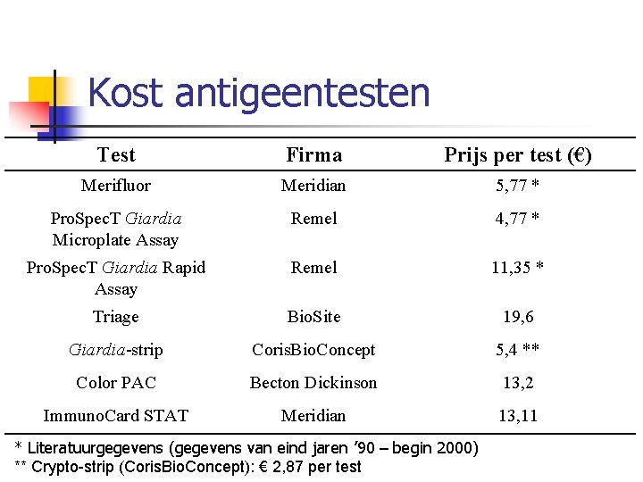 Kost antigeentesten Test Firma Prijs per test (€) Merifluor Meridian 5, 77 * Pro.