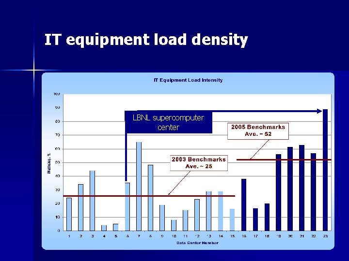 IT equipment load density LBNL supercomputer center 