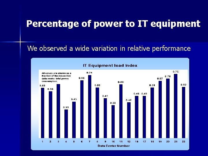 Percentage of power to IT equipment We observed a wide variation in relative performance