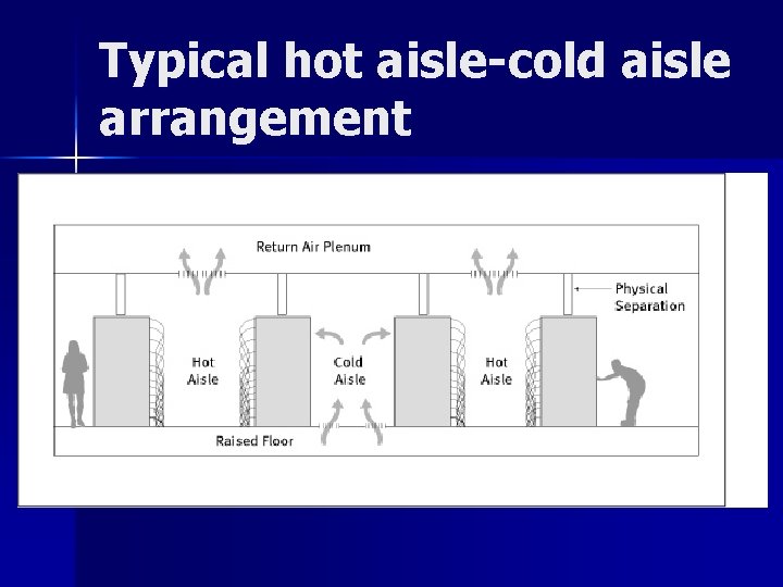 Typical hot aisle-cold aisle arrangement 