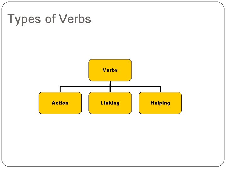 Types of Verbs Action Linking Helping 