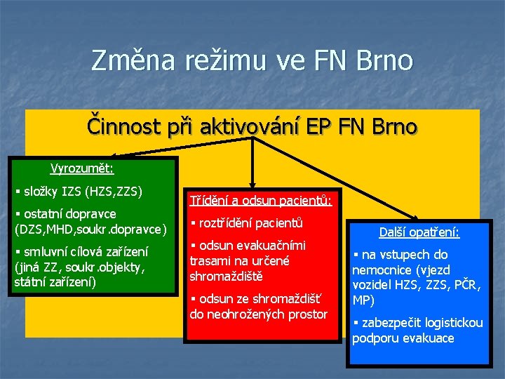 Změna režimu ve FN Brno Činnost při aktivování EP FN Brno Vyrozumět: § složky