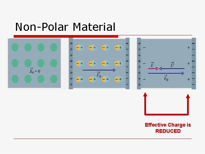 Non-Polar Material Effective Charge is REDUCED 