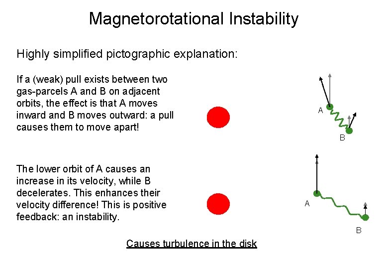 Magnetorotational Instability Highly simplified pictographic explanation: If a (weak) pull exists between two gas-parcels