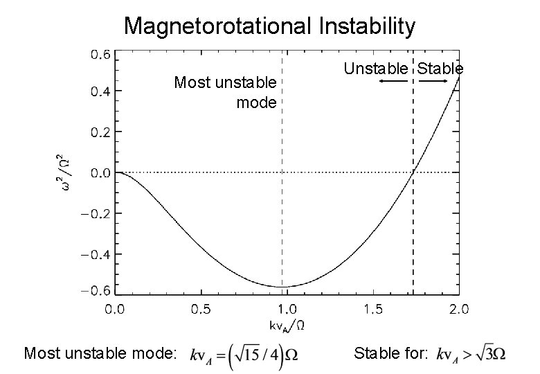 Magnetorotational Instability Most unstable mode: Unstable Stable for: 