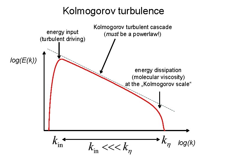 Kolmogorov turbulence energy input (turbulent driving) Kolmogorov turbulent cascade (must be a powerlaw!) log(E(k))