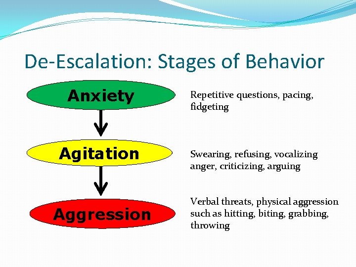 De-Escalation: Stages of Behavior Anxiety Repetitive questions, pacing, fidgeting Agitation Swearing, refusing, vocalizing anger,