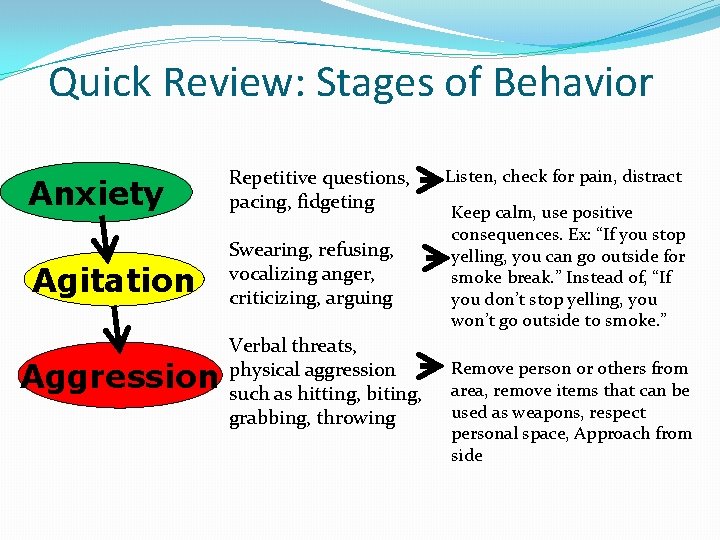 Quick Review: Stages of Behavior Anxiety Repetitive questions, pacing, fidgeting Agitation Swearing, refusing, vocalizing