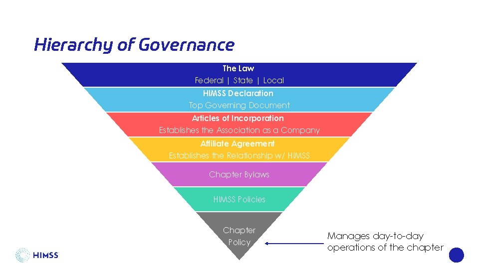 Hierarchy of Governance The Law Federal | State | Local HIMSS Declaration Top Governing