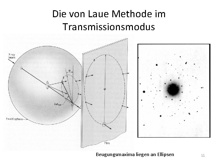 Die von Laue Methode im Transmissionsmodus Beugungsmaxima liegen an Ellipsen 11 