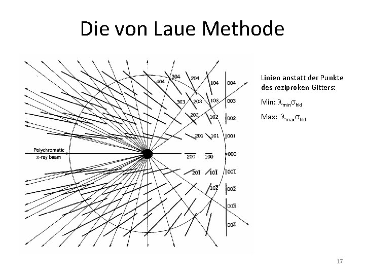 Die von Laue Methode Linien anstatt der Punkte des reziproken Gitters: Min: min hkl