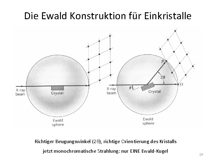 Die Ewald Konstruktion für Einkristalle Richtiger Beugungswinkel (2 ), richtige Orientierung des Kristalls jetzt