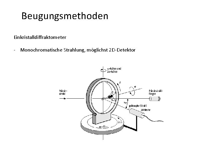 Beugungsmethoden Einkristalldiffraktometer - Monochromatische Strahlung, möglichst 2 D-Detektor 