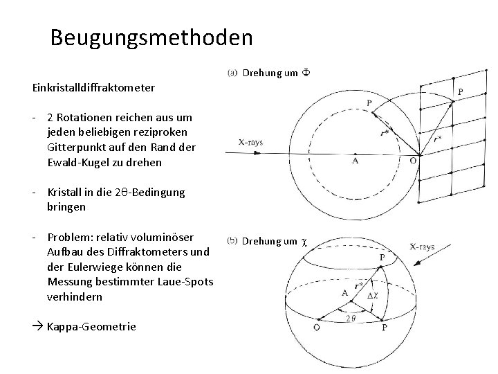 Beugungsmethoden Einkristalldiffraktometer Drehung um F - 2 Rotationen reichen aus um jeden beliebigen reziproken