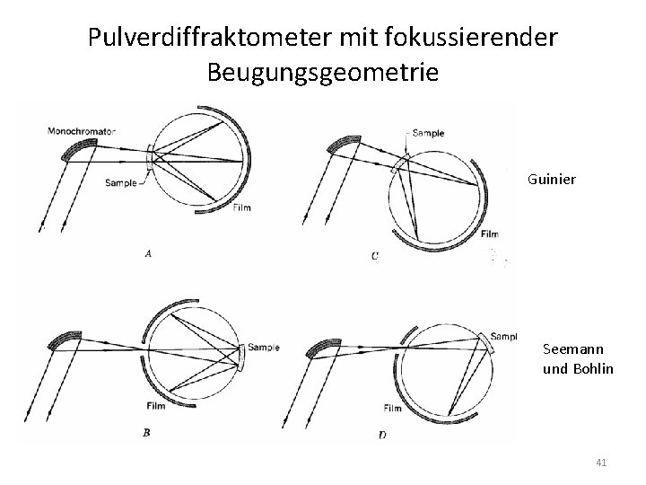 Pulverdiffraktometer mit fokussierender Beugungsgeometrie Guinier Seemann und Bohlin 41 