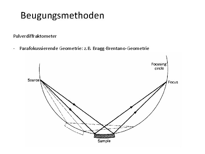 Beugungsmethoden Pulverdiffraktometer - Parafokussierende Geometrie: z. B. Bragg-Brentano-Geometrie 