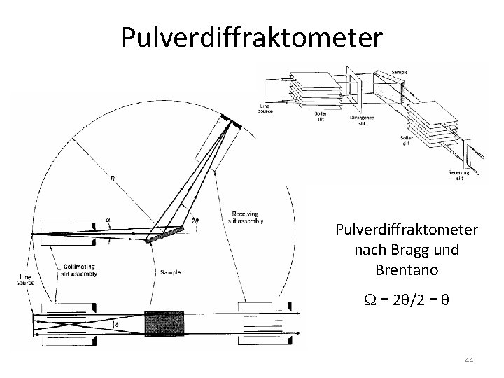 Pulverdiffraktometer nach Bragg und Brentano = 2 /2 = 44 