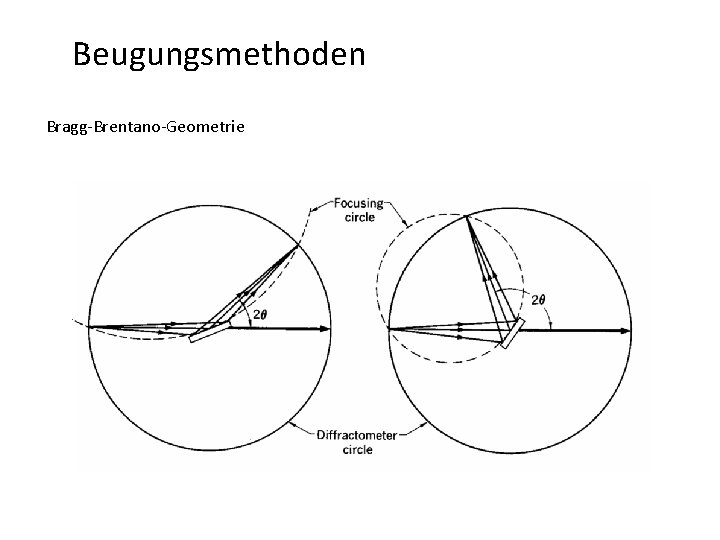 Beugungsmethoden Bragg-Brentano-Geometrie 