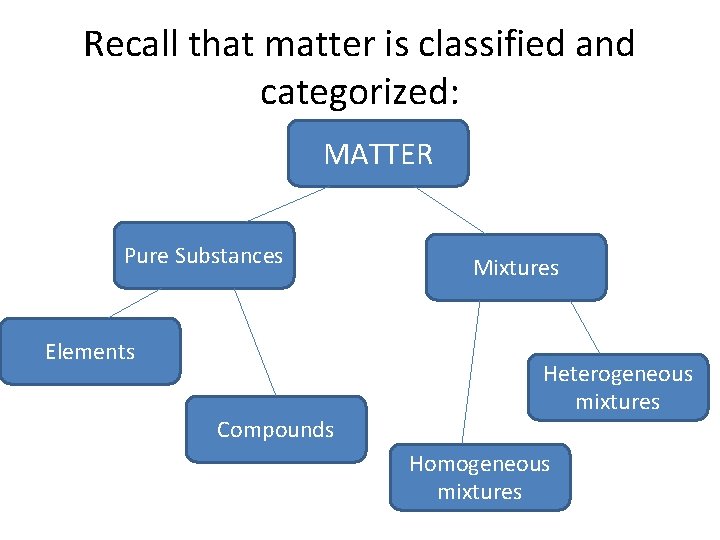 Recall that matter is classified and categorized: MATTER Pure Substances Elements Compounds Mixtures Heterogeneous