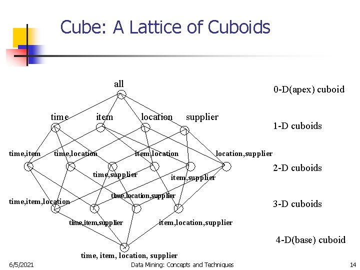 Cube: A Lattice of Cuboids all time, item 0 -D(apex) cuboid item time, location
