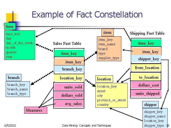 Example of Fact Constellation time_key day_of_the_week month quarter year item Sales Fact Table time_key