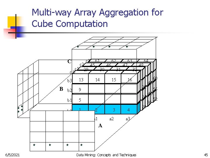 Multi-way Array Aggregation for Cube Computation C c 3 61 62 63 64 c