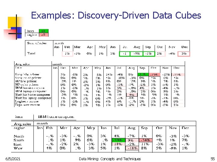 Examples: Discovery-Driven Data Cubes 6/5/2021 Data Mining: Concepts and Techniques 55 