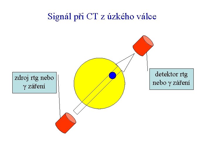 Signál při CT z úzkého válce zdroj rtg nebo γ záření detektor rtg nebo