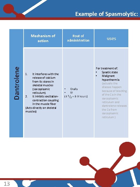 Example of Spasmolytic: Dantrolene Mechanism of action 13 1. It interferes with the release
