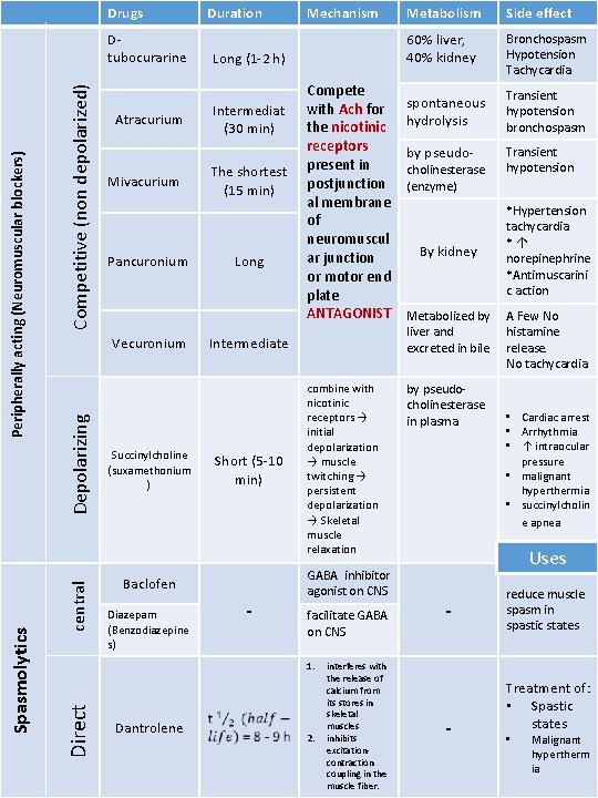 Drugs 14 Competitive (non depolarized) Atracurium Mivacurium Pancuronium central Depolarizing Vecuronium Succinylcholine (suxamethonium )