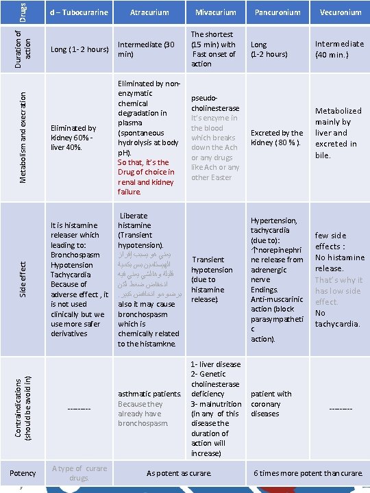 Duration of Drugs action Metabolism and execration Mivacurium Pancuronium Long ( 1 - 2