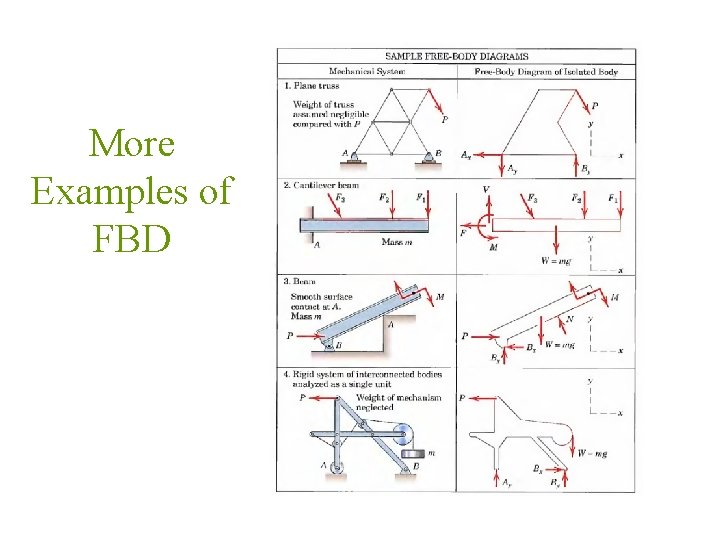 More Examples of FBD 