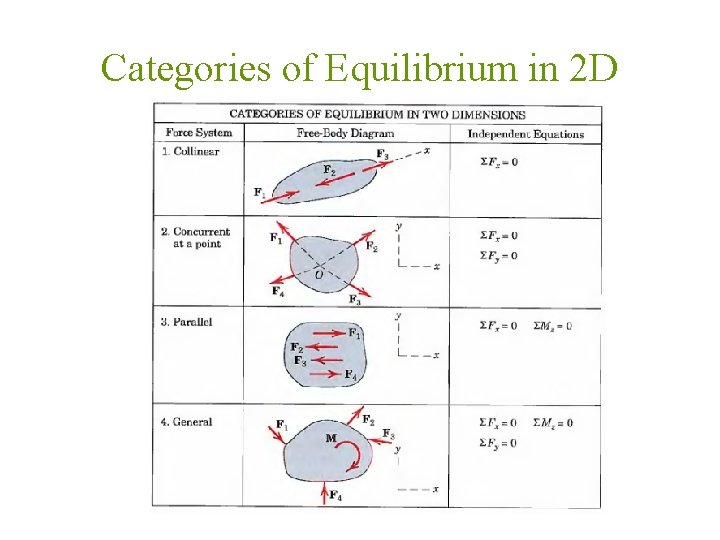 Categories of Equilibrium in 2 D 