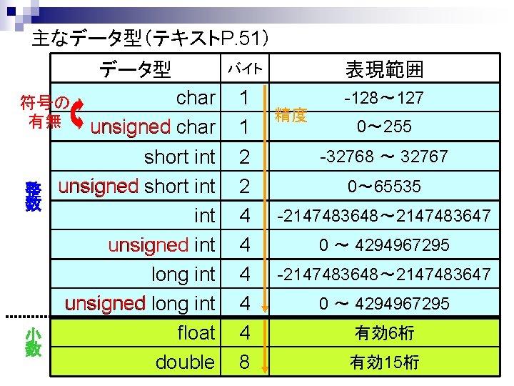 主なデータ型（テキストP. 51） データ型 バイト 表現範囲 char unsigned char short int unsigned int long int
