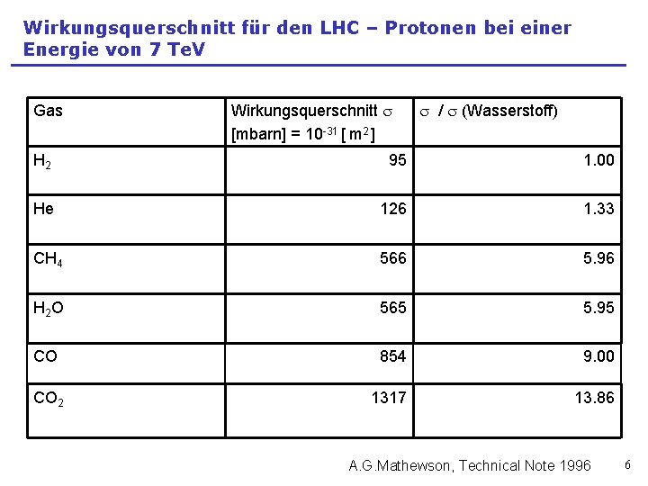 Wirkungsquerschnitt für den LHC – Protonen bei einer Energie von 7 Te. V Gas