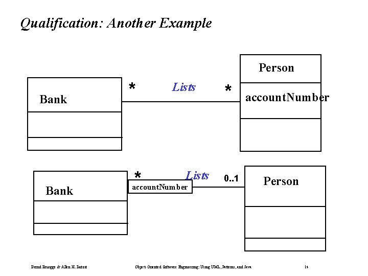 Qualification: Another Example Person Bank Bernd Bruegge & Allen H. Dutoit * * Lists