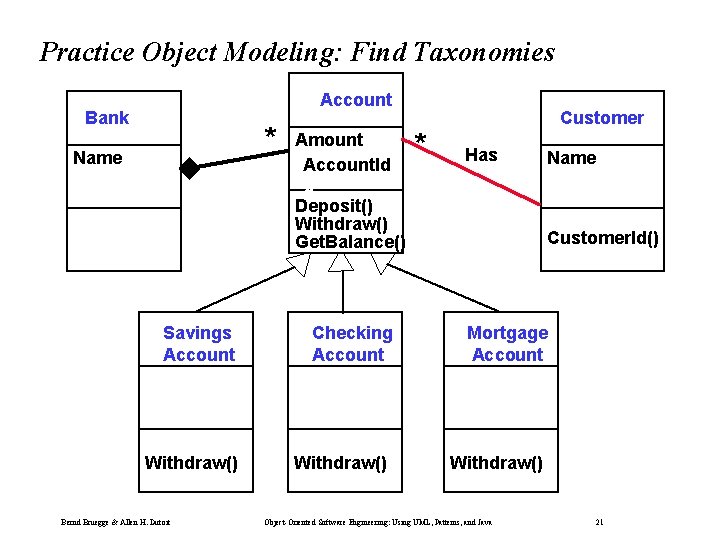 Practice Object Modeling: Find Taxonomies Account Bank * Name Savings Account Withdraw() Bernd Bruegge