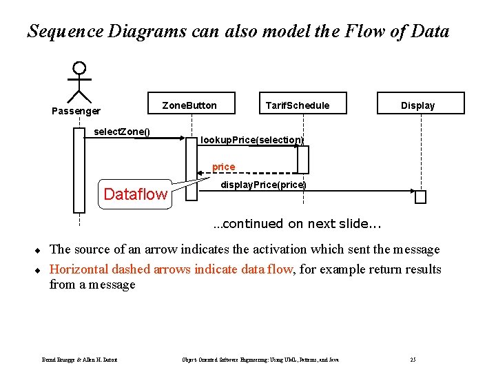 Sequence Diagrams can also model the Flow of Data Zone. Button Passenger select. Zone()