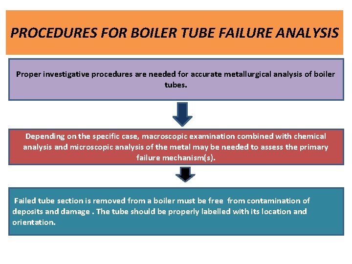 PROCEDURES FOR BOILER TUBE FAILURE ANALYSIS Proper investigative procedures are needed for accurate metallurgical