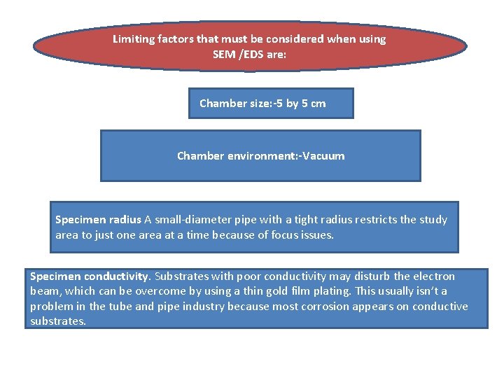 Limiting factors that must be considered when using SEM /EDS are: Chamber size: -5