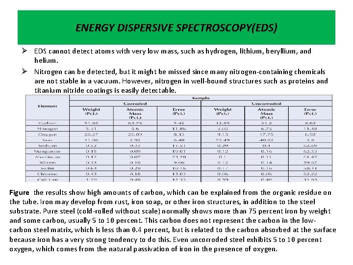 ENERGY DISPERSIVE SPECTROSCOPY(EDS) Ø EDS cannot detect atoms with very low mass, such as