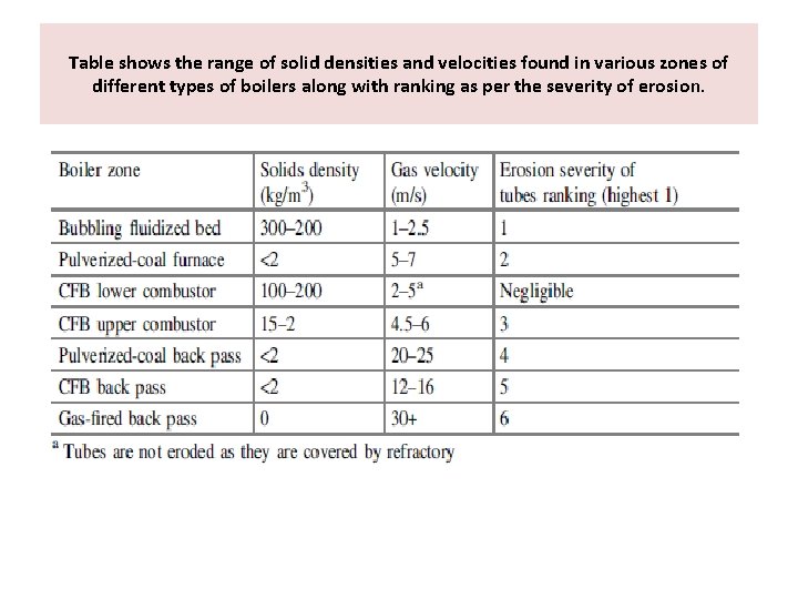 Table shows the range of solid densities and velocities found in various zones of