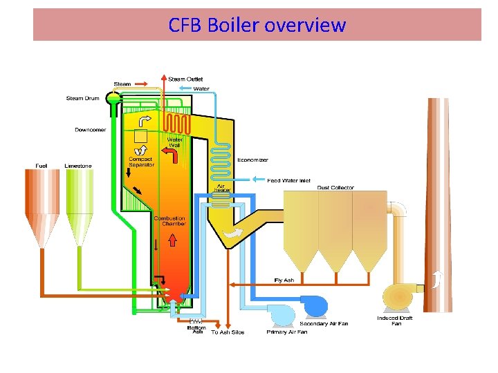 CFB Boiler overview 