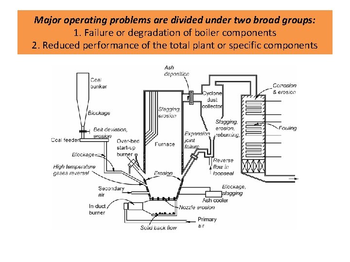 Major operating problems are divided under two broad groups: 1. Failure or degradation of