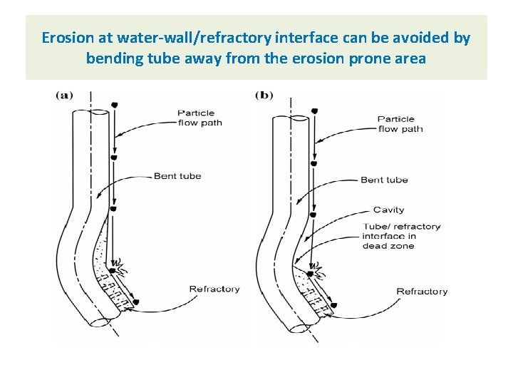 Erosion at water-wall/refractory interface can be avoided by bending tube away from the erosion
