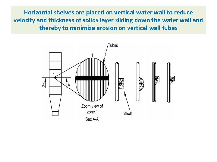 Horizontal shelves are placed on vertical water wall to reduce velocity and thickness of